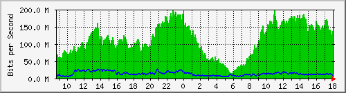 10.170.99.2_1 Traffic Graph