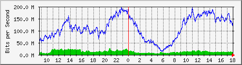 10.170.99.2_10 Traffic Graph