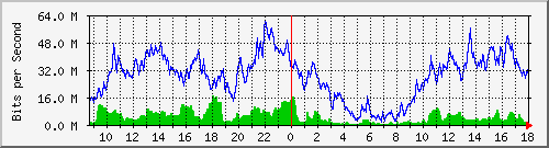 10.170.99.2_11 Traffic Graph