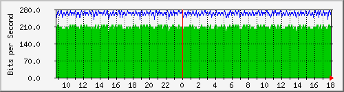 10.170.99.2_12 Traffic Graph