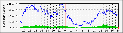 10.170.99.2_13 Traffic Graph