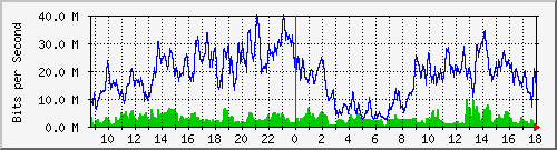 10.170.99.2_14 Traffic Graph