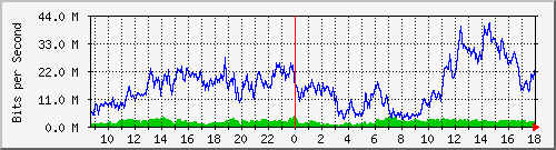 10.170.99.2_15 Traffic Graph