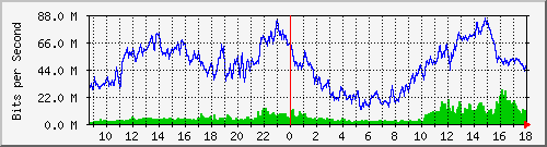 10.170.99.2_16 Traffic Graph
