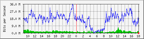 10.170.99.2_17 Traffic Graph