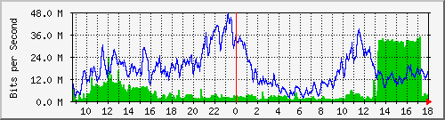 10.170.99.2_18 Traffic Graph