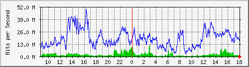 10.170.99.2_19 Traffic Graph