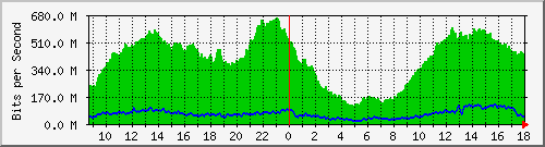10.170.99.2_2 Traffic Graph