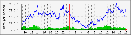10.170.99.2_20 Traffic Graph