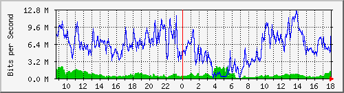 10.170.99.2_21 Traffic Graph