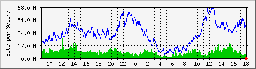 10.170.99.2_22 Traffic Graph