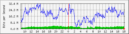 10.170.99.2_23 Traffic Graph