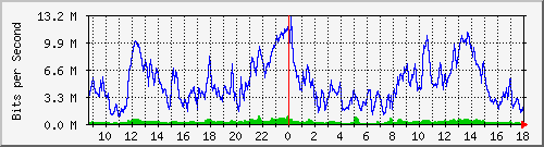 10.170.99.2_6 Traffic Graph