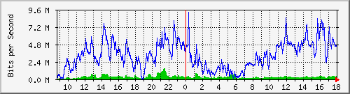 10.170.99.2_7 Traffic Graph